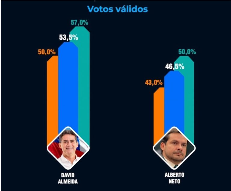 David Almeida lidera em nova pesquisa com folga de 7 pontos